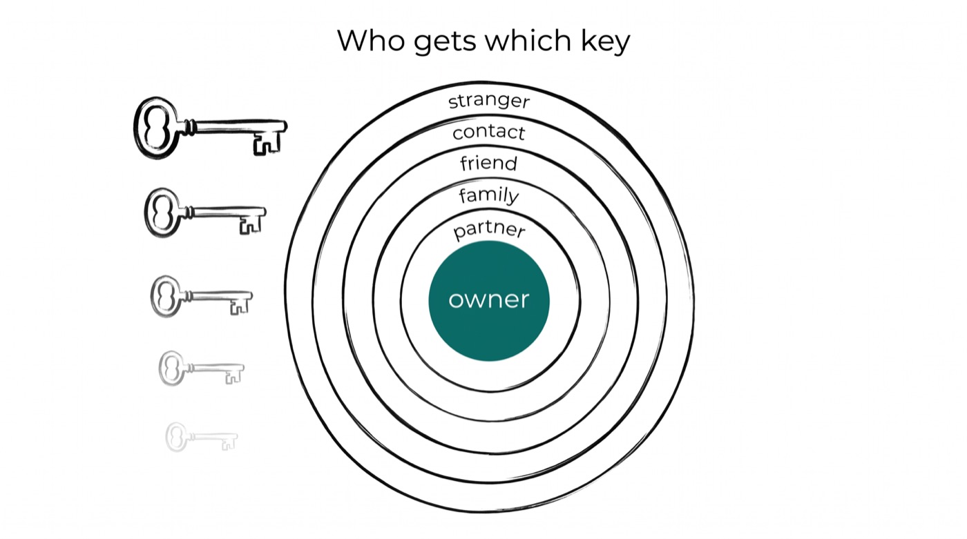 Six tiers, six keys. The closer someone is to the owner, the more their agent may ask